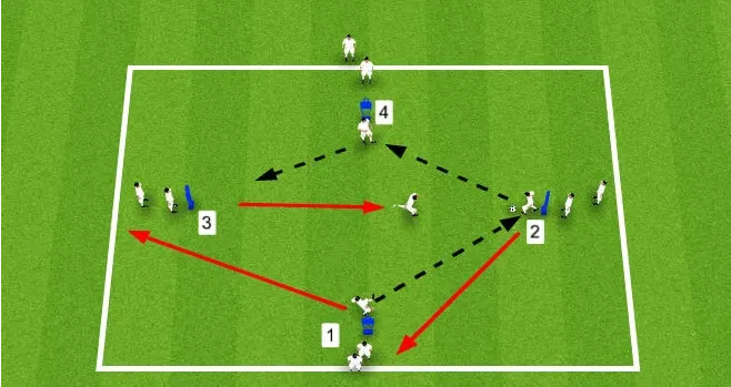Pressing tấn công sẽ giúp các cầu thủ nhanh chóng dẫn bóng áp đảo và có thể ghi bàn sớm vào lưới đối phương